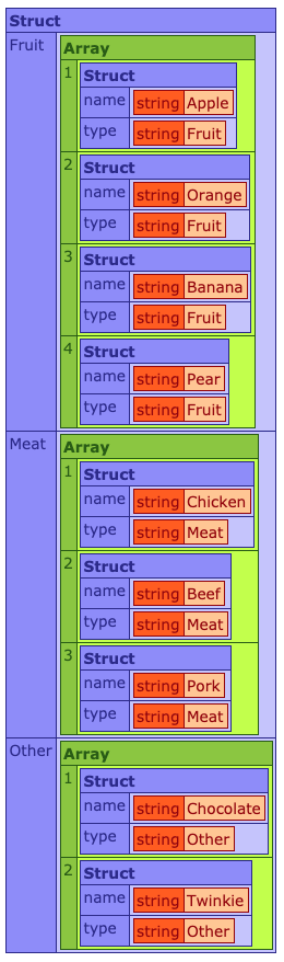 The output grouped by type