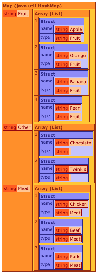 Grouping items by type using cbstreams
